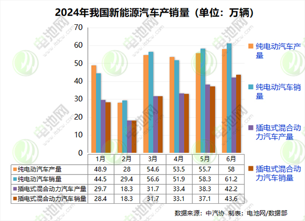 上半年我国新能源车销量近500万辆 动力电池装车量超200GWh